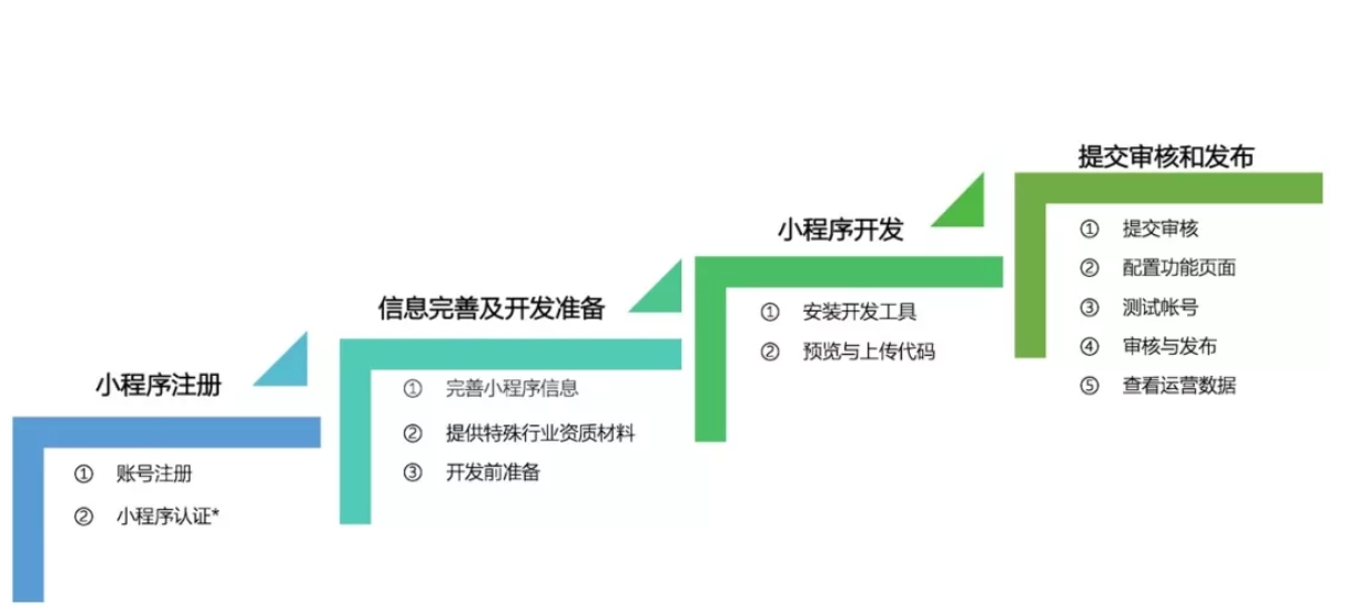 如何才能成功開發(fā)上線小程序？