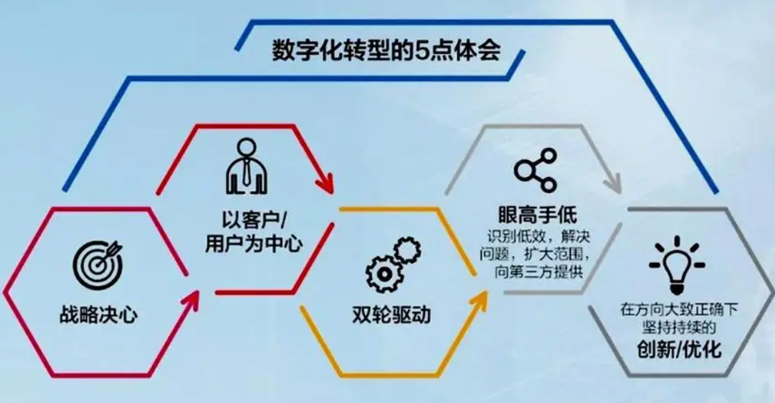 企業(yè)數(shù)字化如何才能成功？